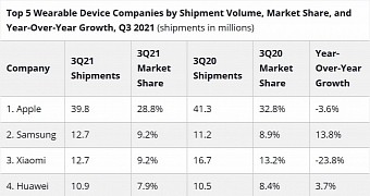 Apple continues to dominate the wearables market