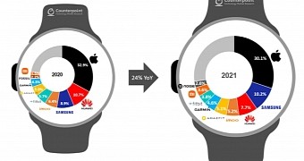 Smartwatch market share