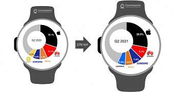 Apple Watch is still the number one smartwatch worldwide