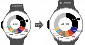Apple Watch tops smartwatch sales
