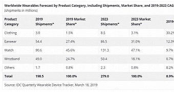 Wearables sales forecast by IDC