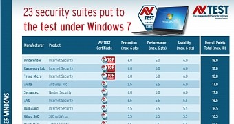 Three antivirus solutions topped the latest Windows 7 tests