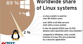Linux is still trailing behind