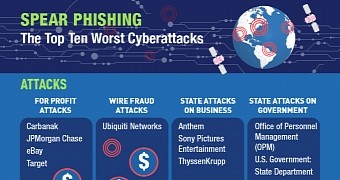 Top attacks originating from spear phishing