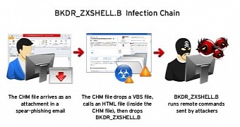 Infection chain with ZXShell backdoor