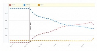 iOS 11 adoption increasing despite the major bugs caused on devices