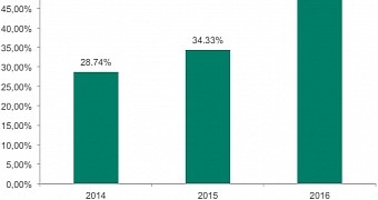 The percentage of financial phishing detected by Kaspersky Lab in 2014-2016