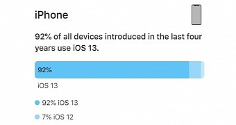 iOS 13 adoption improving