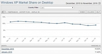 Windows XP market share performance in the last months