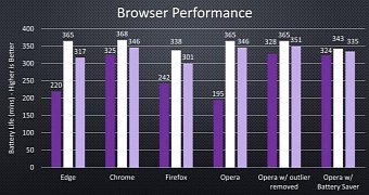 Google Chrome leads the most recent tests