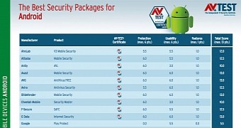 Results of the latest Android antivirus tests