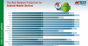Android antivirus test results