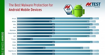 AV-TEST Android anti-mwalre solution test