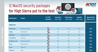 macOS security software test