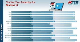 what is the best antivirus for windows 10