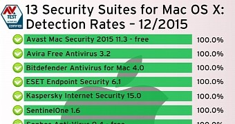 Best security products for OS X