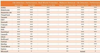 Best antivirus products in 2016 and their performance throughout the year