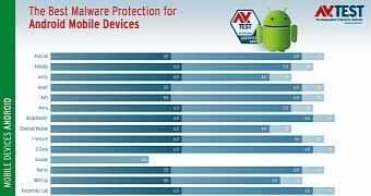 Android antivirus test results