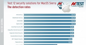 Best security products for macOS