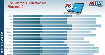 Windows 10 antivirus test results