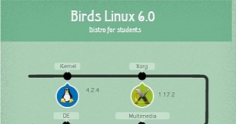 Birds Linux 6.0 released
