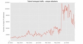 Telnet brute-force attacks on honeypot server
