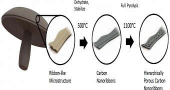 Porous carbon nanoribbons will help improve battery life