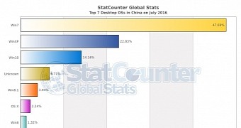 Desktop OS market share in China in July