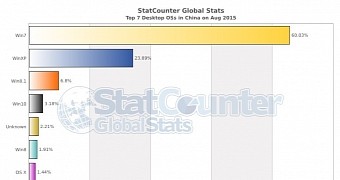 Windows share in China in August