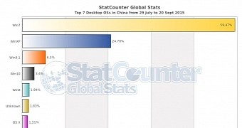 Desktop OS market share in China