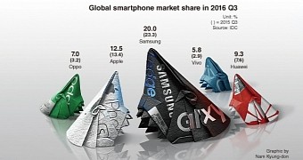 Infographic showing Samsung's market share