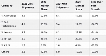 Chromebook sales collapsed in 2022
