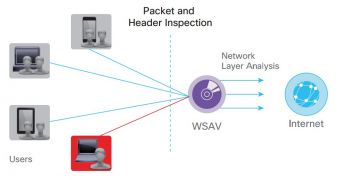 Cisco Web Security Virtual Appliance runs packet and header inspection