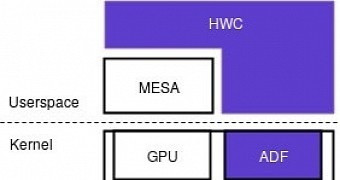 Collabora's Devs Make Android's HWC API Work in Mainline Linux Graphics Stack