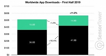 First half of 2019 app store statistics