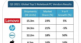 Lenovo continues to be the top notebook maker in the charts