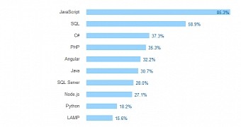 Most popular full-stack technologies