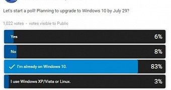 Most users are already on Windows 10, the poll reveals