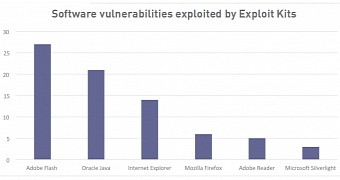 Software vulnerabilities by exploit kit