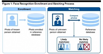 Face Recognition Enrollment  and Matching Process