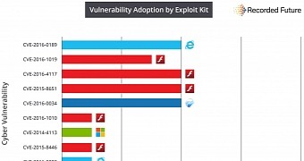 Adobe Flash Player flaws, most used in exploit kits
