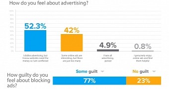 Users feel bad about blocking ads