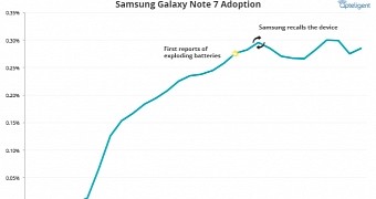 Chart showing Galaxy Note 7 usage