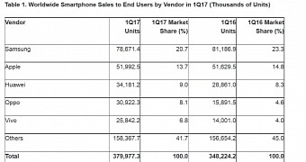 Worldwide Smartphone Sales to End Users by Vendor in 1Q17 (Thousands of Units)
