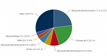 Browser market share in February 2016