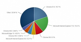 Google Chrome 51 is the leading browser worldwide