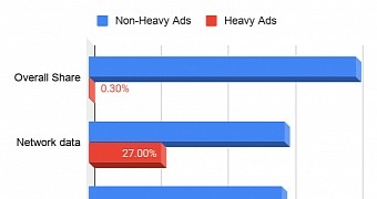 The impact heavy ads have on system performance
