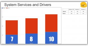 The number of services and drivers in the latest OS versions