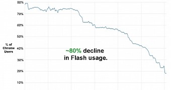 Over a three-year period, Flash usage has declined 80%.