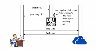 Researchers find problems with URL shorteners